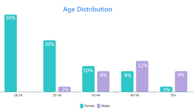 Sugar Daddy Meet Members' Age distribution